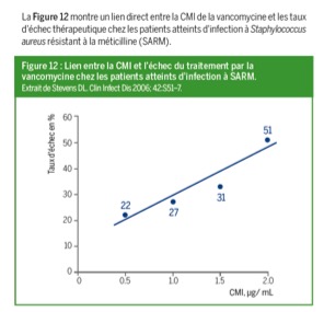 graphique _ lien entre la CMI et l'échec du traitement chez les patients atteints d'infections