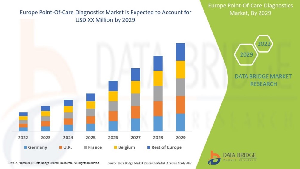 Europe Point of Care Diagostics Market
